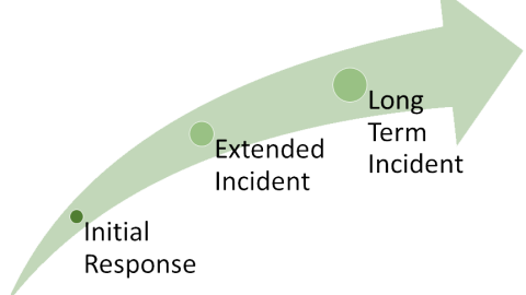 Graphical image illustrating the expansion of an incident from Initial Response to Extended Incident to Long Term Incident.