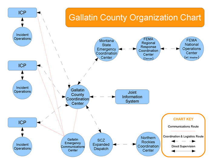 Coordination Center Org Chart