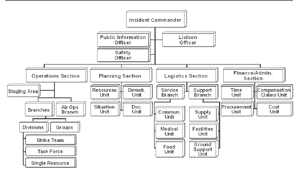 Incident Command System Chart