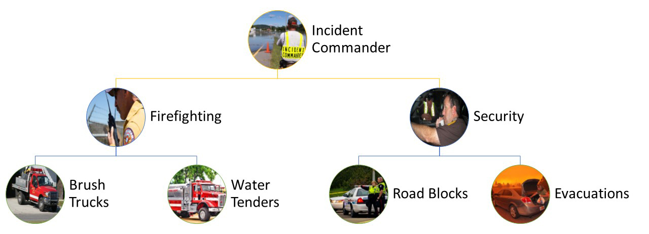 Organizational chart for an incident using ICS