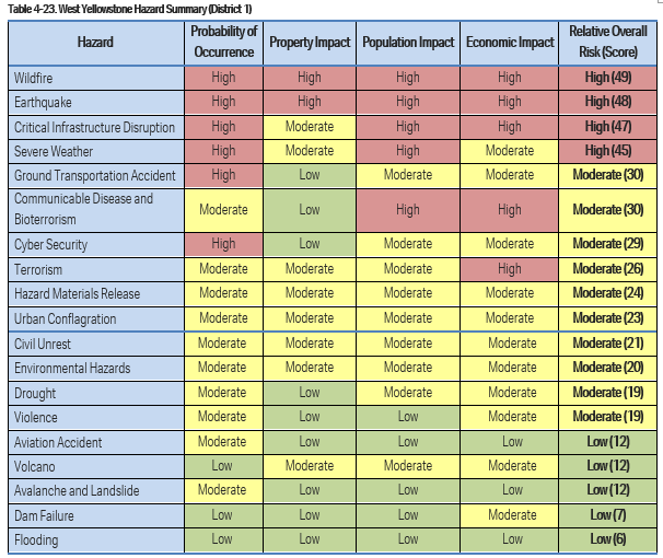 Identified hazards in West Yellowstone