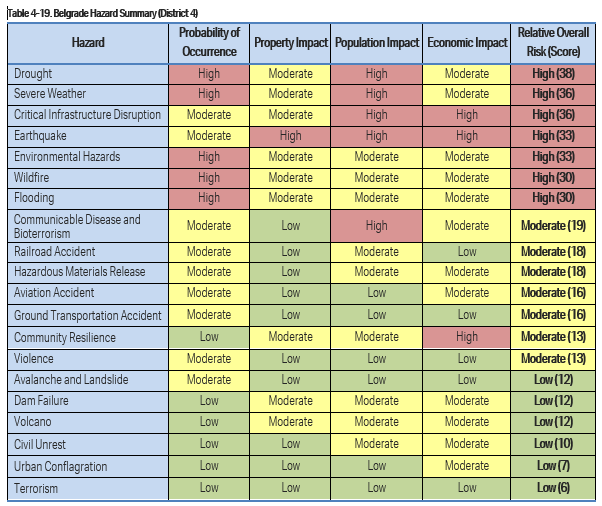 Summary of identified Belgrade hazards