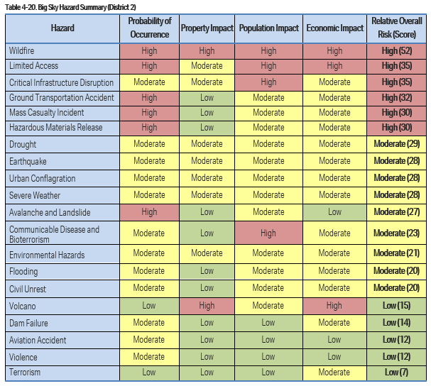 Summary of identified hazards in Big Sky