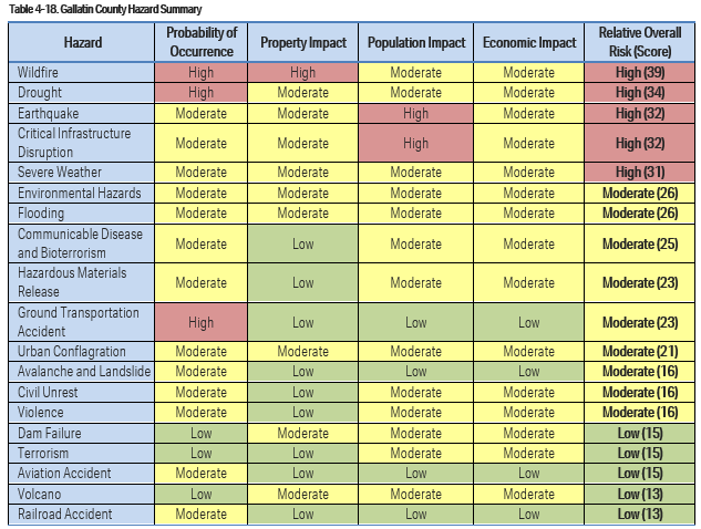 Summary of Gallatin County Combined Hazards