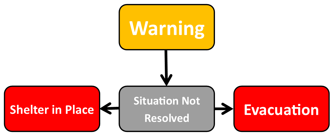 Image depicting flow between Warning, Evacuation and Shelter in Place