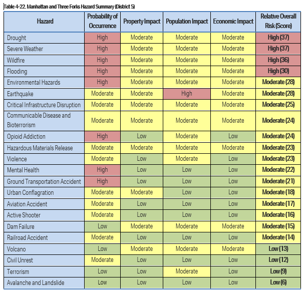 Identified hazards in Manhattan and Three Forks