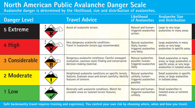 Image of North American Avalanche Danger Scale