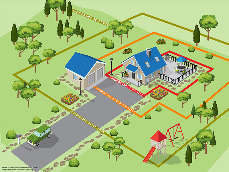 NFPA Home Ignition Zone Graphic.