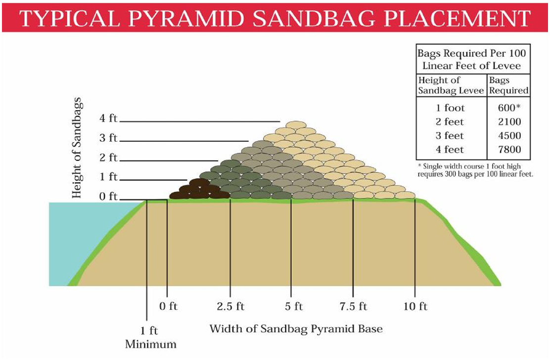 Image of sandbag placement best practice