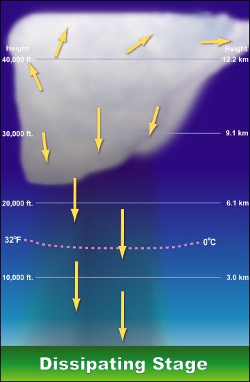 Image of the dissipating stage of a thunderstorm