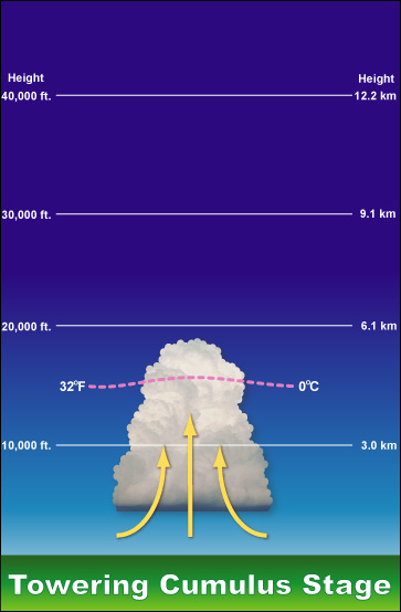 Image showing the Cumulous Stage