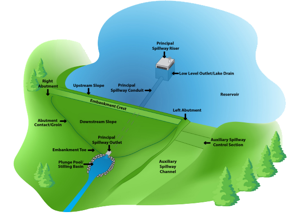 Depiction of a High Hazard Dam's components.