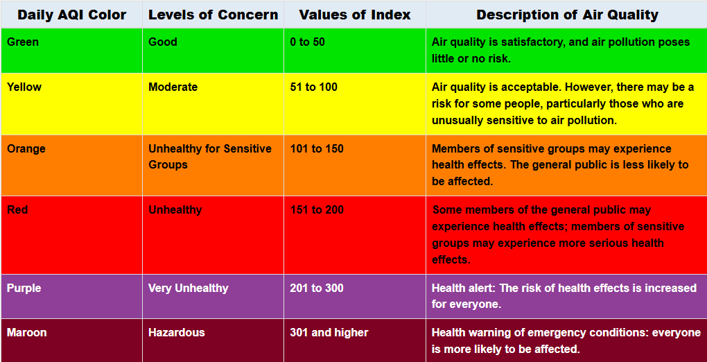Graphical image of AQI Basics from airnow.gov